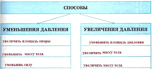 Увеличение давления приводит к увеличению